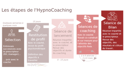 Comment se déroule un accompagnement en Hypnocoaching ?